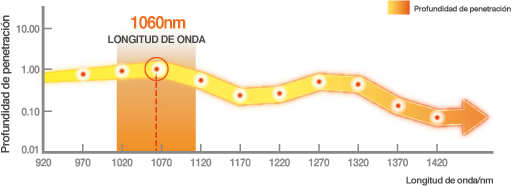 Profundidad de penetracion de láser 1060nm 