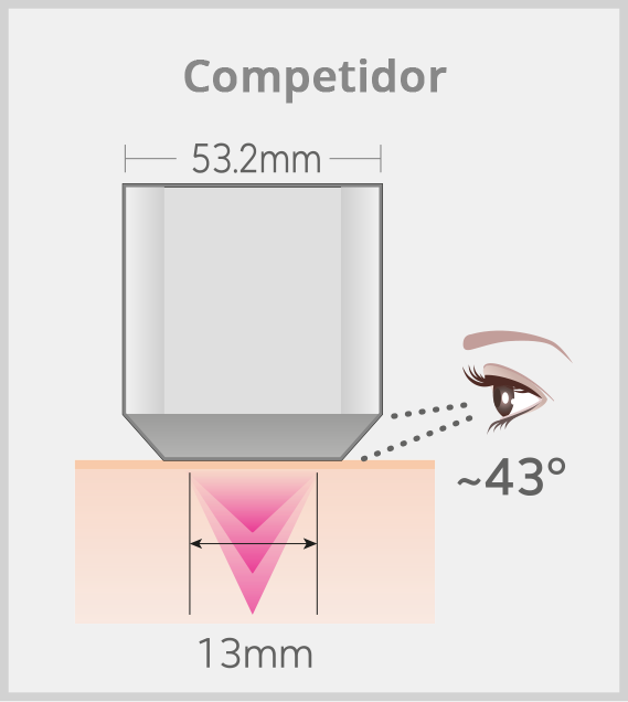 Menor visibilidad de Competidor de ULTRAcel Q+
