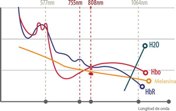 Doble longitud de onda de VeLux